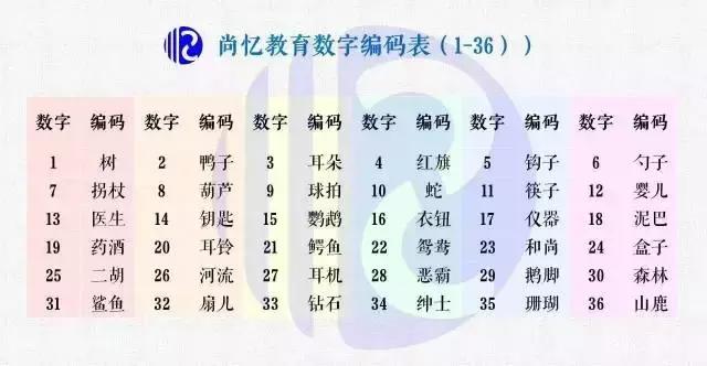 了解 定桩法,并熟悉36个数字编码