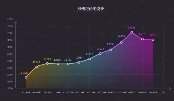 郑州楼市调控一周年成果显著,房价稳定在14000