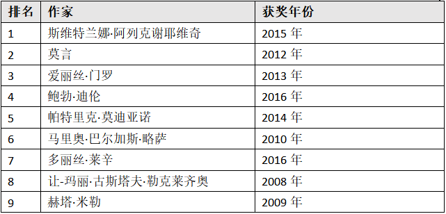 历年来的诺贝尔文学奖得主及作品,哪些最受欢迎?