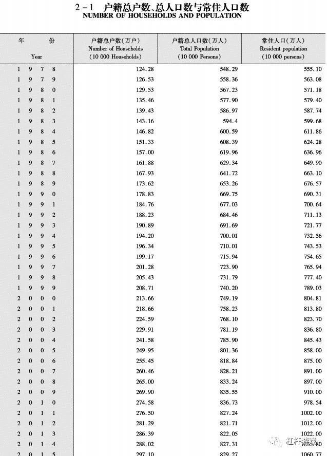人口年鉴表_关于 中国人口统计年鉴 中数据的一些问题