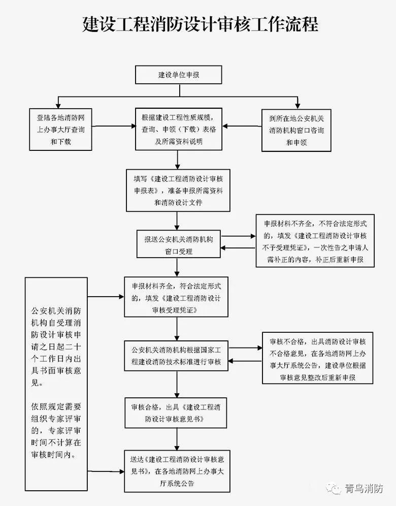 建设工程消防设计审核验收工作备案抽查等8个工作流程图