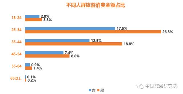 旅游消费人群中,买单男性多于女性,其中年龄段在25-34岁的人数最多,45