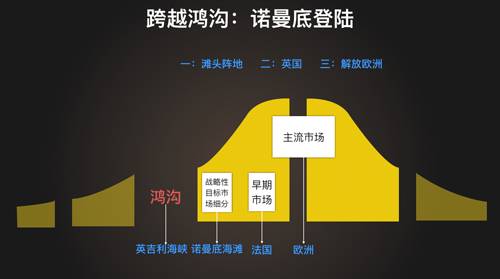 跨越鸿沟后市场的诺曼底登陆战怎么打