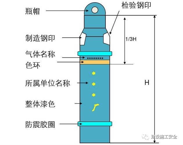 图解气瓶安全管理小常识