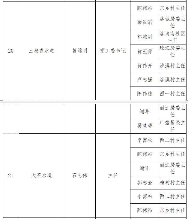 张永生广碧社区 吴慧馨广奥社区 吴锡彬洛涛南社区 郭鸿刚珠江社区 黄