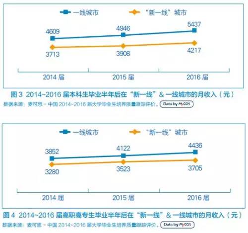 城市人口月收入_2015年四川进城务工人员市民化现状调查报告 就业创业和社会(2)