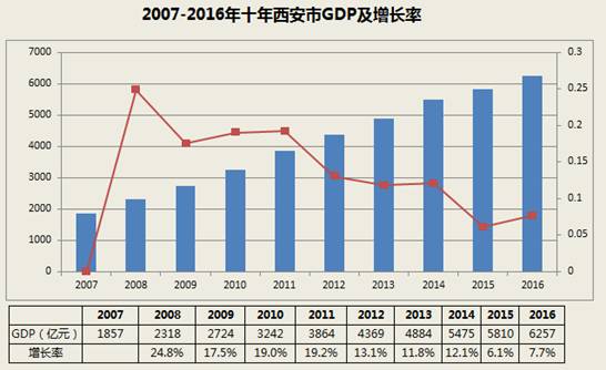 西安gdp低_西安地铁(3)