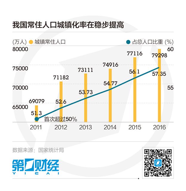 人口城镇化问题_人口问题图片(2)