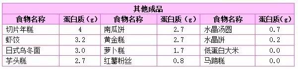 给你180种食物蛋白质含量表!