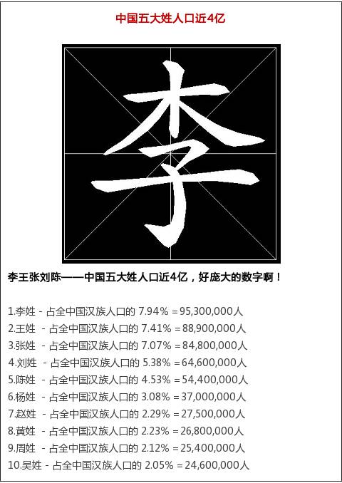 最新全國姓氏排名出爐，孟州的老懷們快來看看你家姓排第幾？ 娛樂 第3張