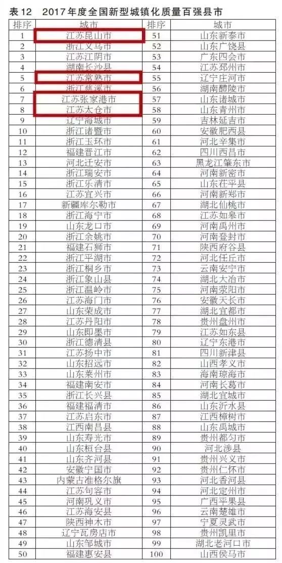 苏州又拿全国第一!昆山,张家港,常熟,太仓都榜上有名,还有