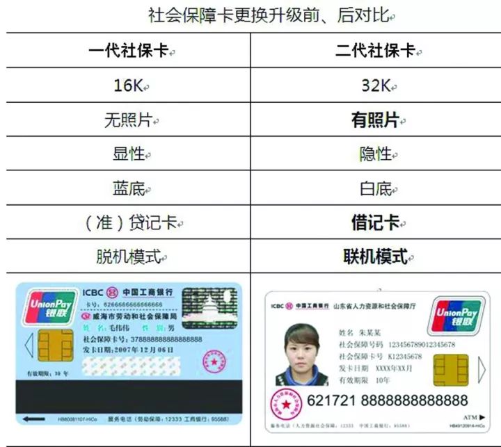 【重磅】功能强大的"加强版"社保卡来了,威海200多万张一代社保卡将