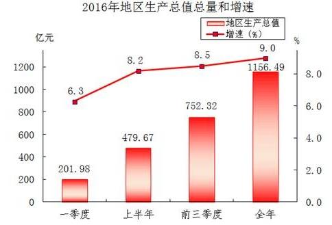 gdp是区域生产总值吗_巴中市去年GDP达640余亿元 比1949年增长739倍(2)