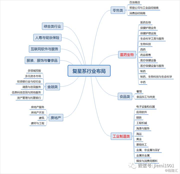 复星系与郭广昌的投资版图(附企业名单)