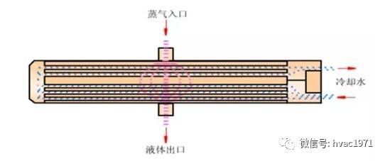 2)强制对流冷却冷凝器 组成:紫铜管(无缝钢管),肋片和轴流风机.