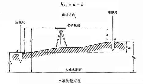 工程测量三板斧:水准仪,经纬仪,全站仪的使用方法