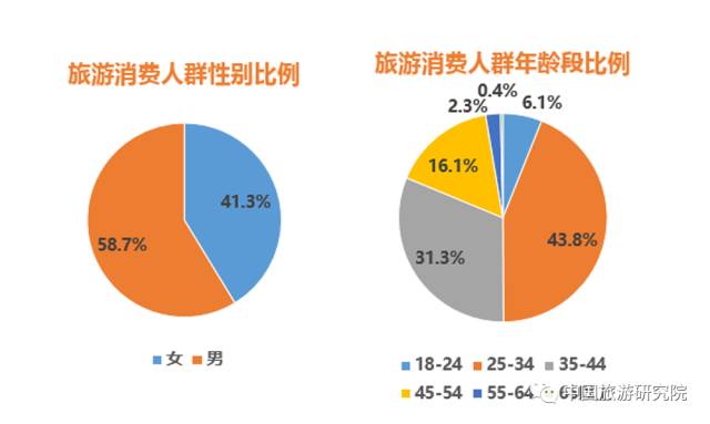 三,旅游消费人群结构 25-34岁的男性游客贡献了