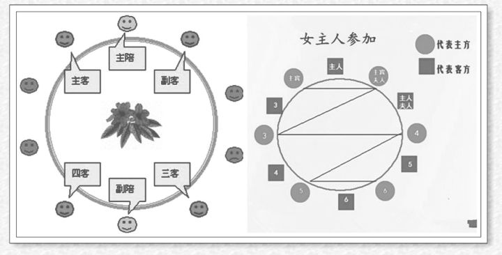 培养出良好的餐桌礼仪 八仙桌式和圆桌式排位是最常见的 总的来讲 尚