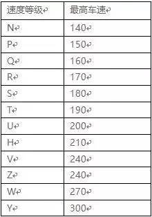 用于表示轮胎在特定条件下承重后的速度范围,单位是km/h