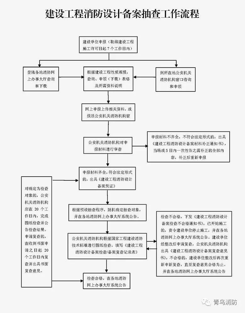 建设工程消防设计审核验收工作备案抽查等8个工作流程图