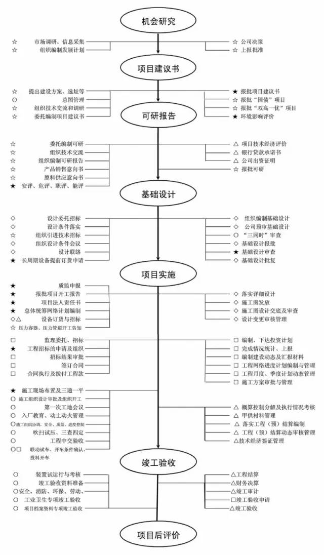 YOO棋牌官方化工名目扶植过程 ！(图1)