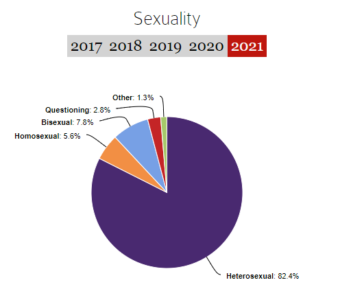 同性恋人口比例_中国年龄段人口比例图(2)