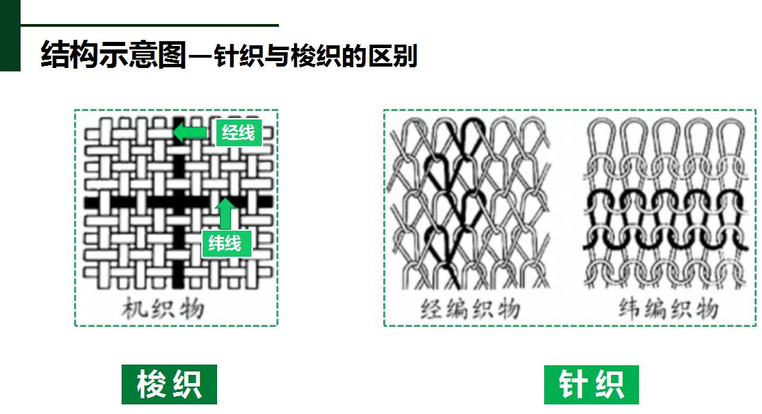 如何区分针织面料与梭织面料  梭织面料是由经向和纬向交织而成,呈