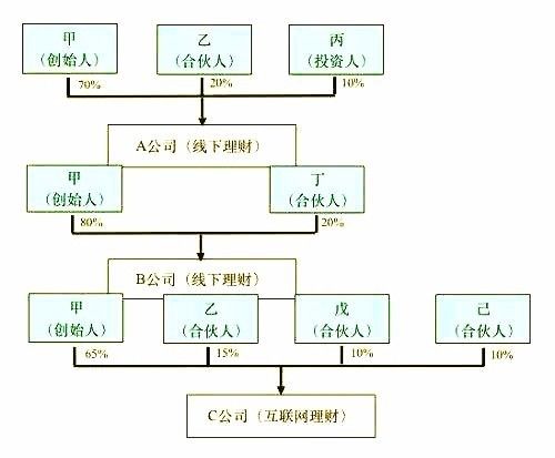 入股分红计算方式