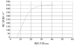 图1 高压阀门流量曲线(单阀运行)图2 高压阀门阀杆升程曲线(顺序阀