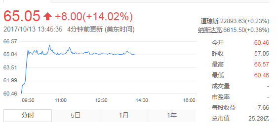 搜狗向SEC提交IPO招股书 搜狐股价大涨超过15%