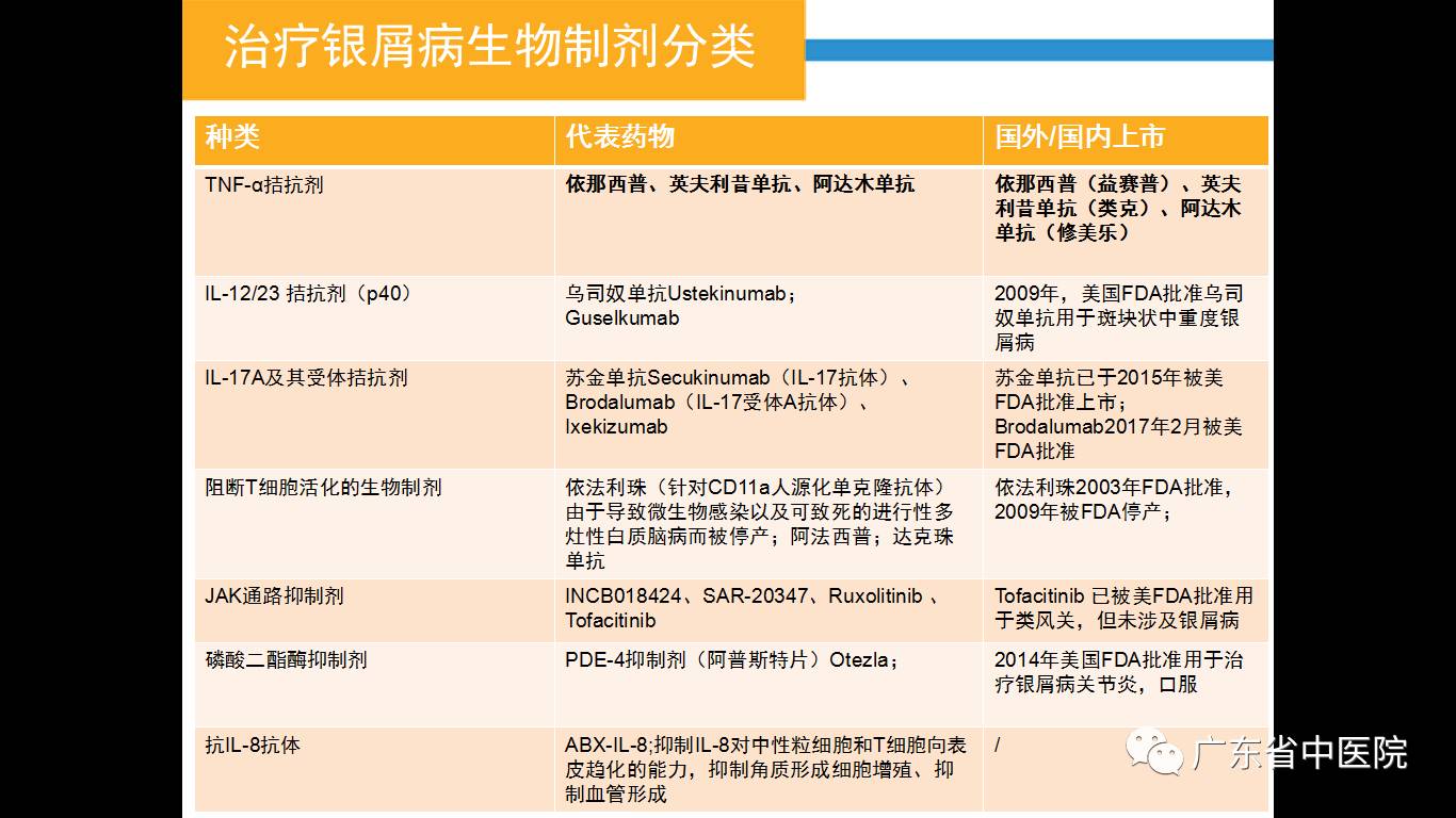 银屑病临床治疗的生物制剂主要有单克隆抗体(单抗)制剂和重组融合蛋白