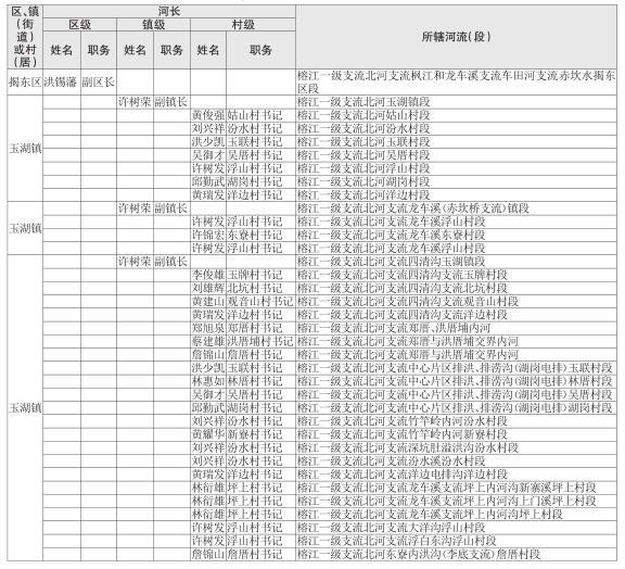 来源:揭阳日报,揭东区全面推进河长制工作领导小组办公室返回搜狐