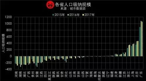 北上广深人口数量_北上广深人口来源大揭秘