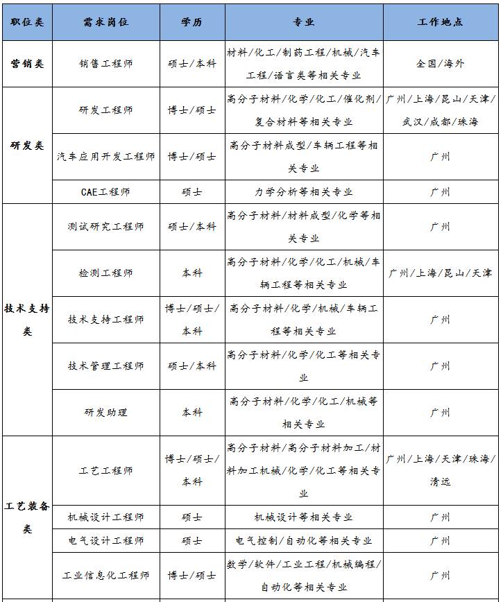 金发科技招聘_上海 金发科技 招聘花絮(3)