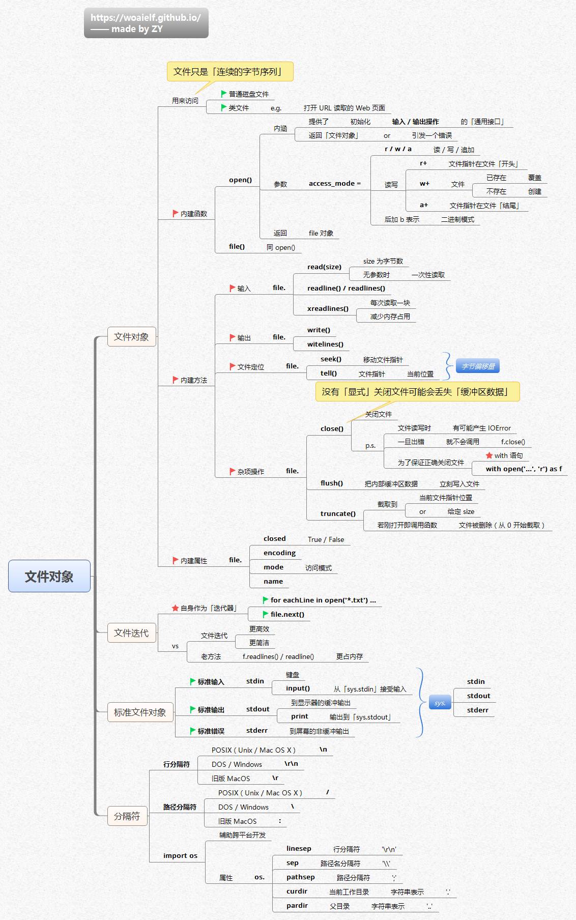 一文总结学习 python 的 14 张思维导图