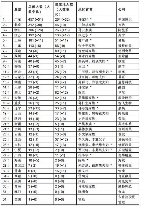 安徽首富原来是他!最新"胡润百富榜"发布,有这几个