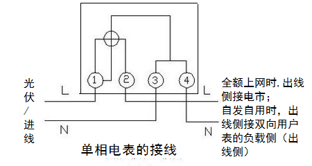 光伏系统交流输出的u,v,w相,按黄,绿,红色接三相电表的1,4,7端子(三相