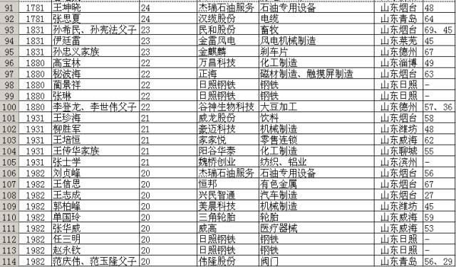 临沂人口排名_3610亿 临沂增速排第三 山东17市GDP最新排名出炉(2)