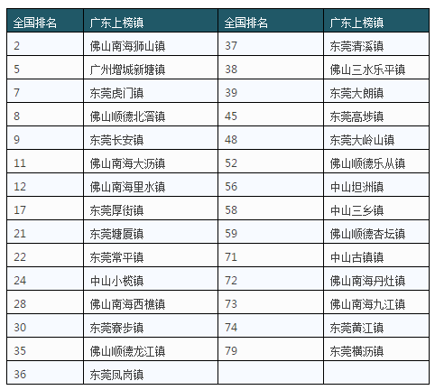 佛山狮山镇各街道GDP_佛山狮山各楼盘分布图