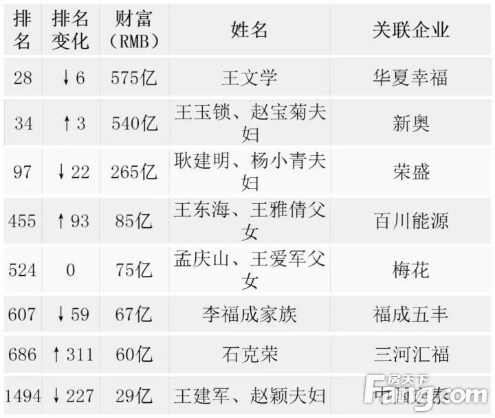 2017胡润百富榜发布,这是廊坊最有钱的13个人