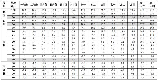 您的孩子及格了吗?2017年《国家学生体质健康标准》出炉