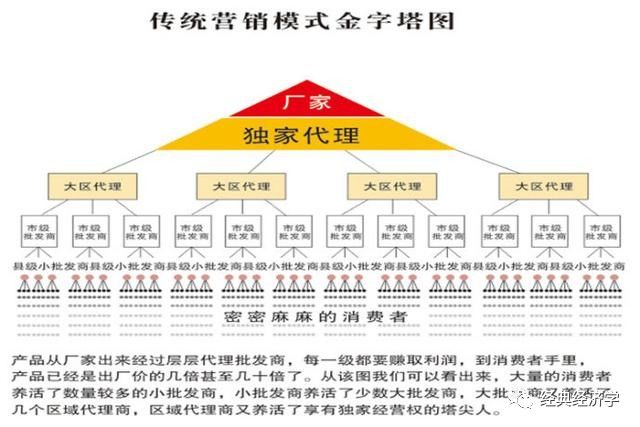 金字塔的销售模式并不就是传销,传销只不过是套用了这种模式.