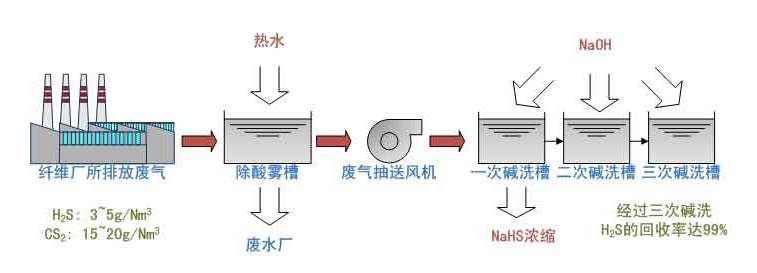 膜分离法,多效生物床,活性炭吸附.60种废气处理