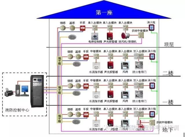 火灾自动报警系统的组成 火灾自动报警系统由火灾探测报警系统,消防