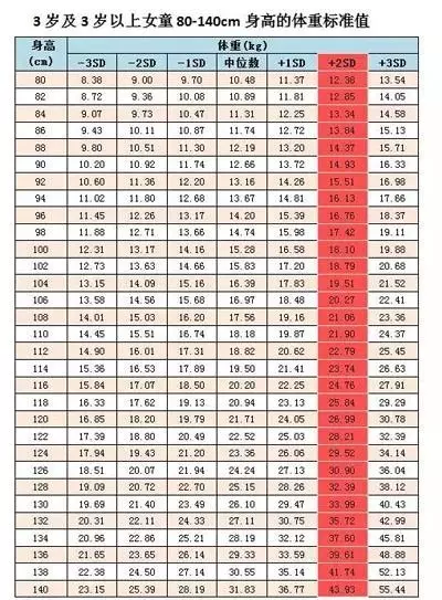 2017儿童体重标准表出炉,你家孩子体重达标了吗?