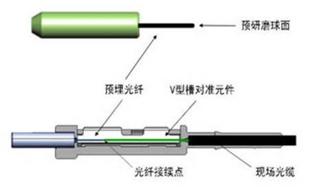 光纤冷接和光纤熔接的区别