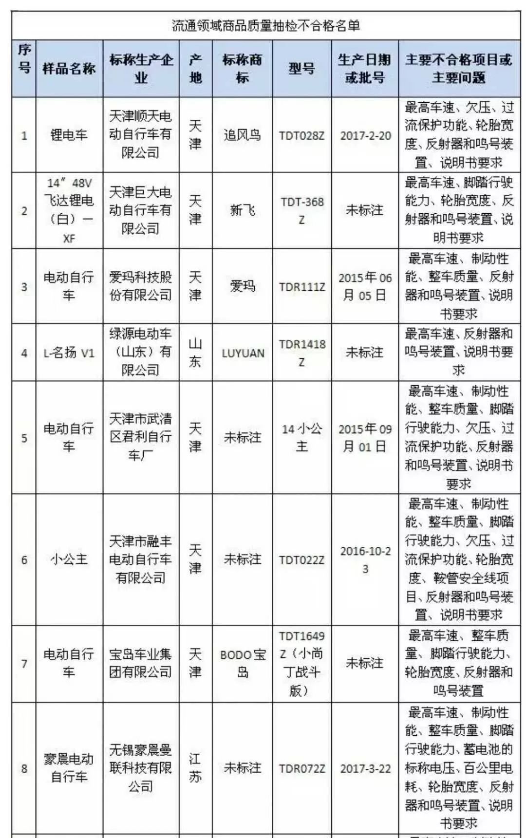 爱玛,绿源,宝岛等上黑榜;广东茂名电动车上路需持摩托车驾驶证;轮胎