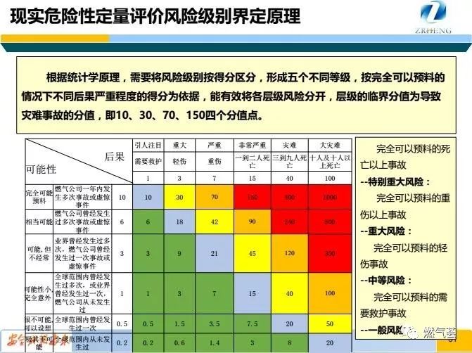 最后判定风险等级.