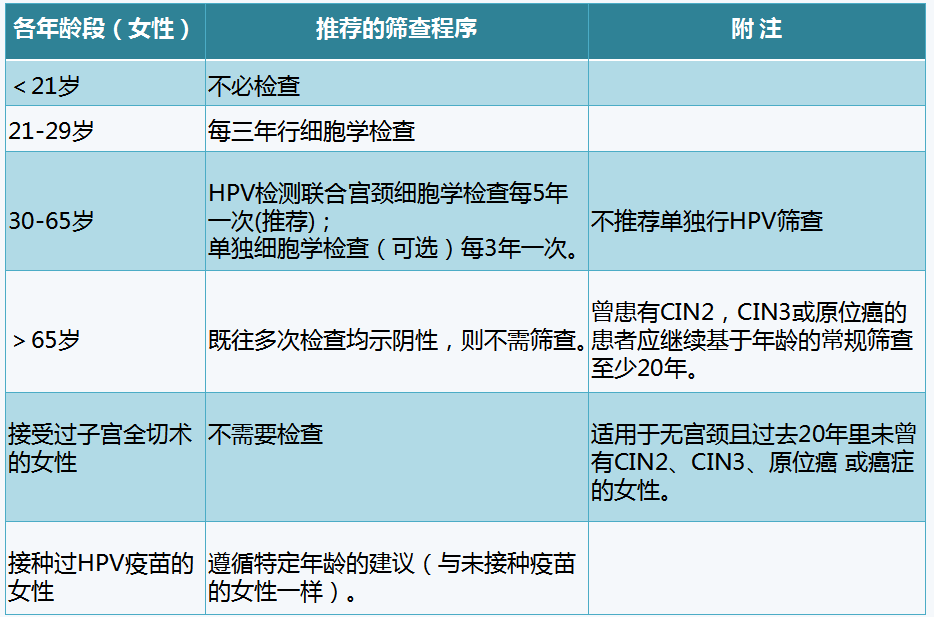 宫颈癌筛查,从21岁开始!