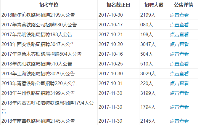 2018全国铁路局招聘15326人公告